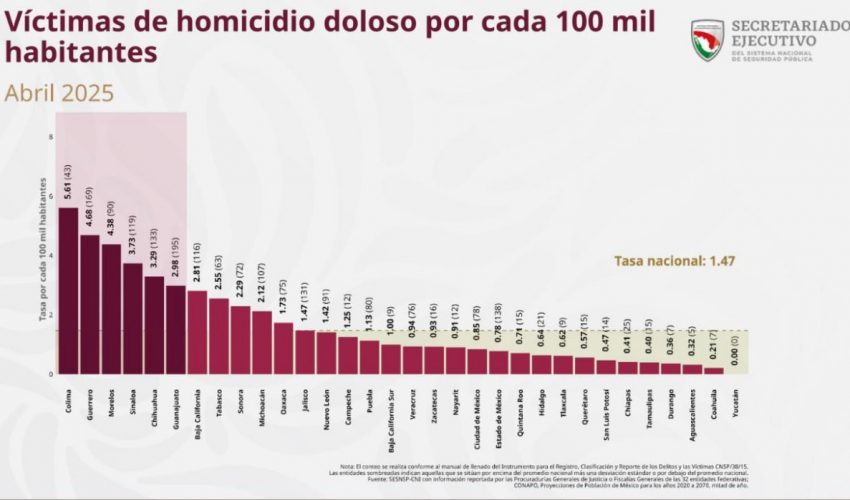 Tamaulipas, entre los cinco estados con menos homicidios&nbsp;dolosos