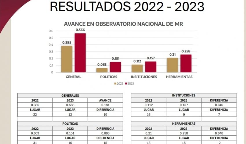 Avanza Tamaulipas en el indicador de la estrategia de mejora&nbsp;regulatoria