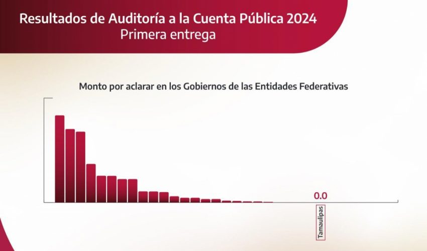 Tamaulipas, sin monto observado en la Cuenta Pública 2024:&nbsp;ASF